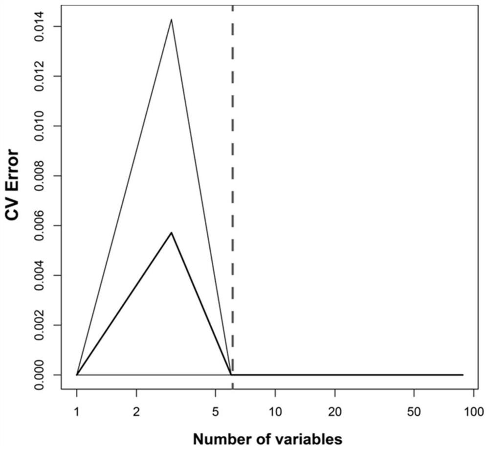 System for early prediction of postpartum subclinical ketosis of dairy cow based on intestinal microorganisms