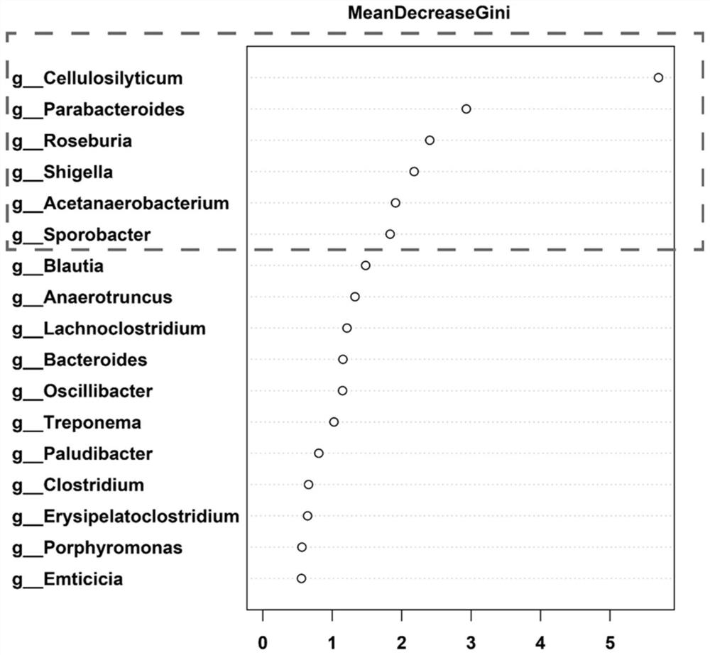 System for early prediction of postpartum subclinical ketosis of dairy cow based on intestinal microorganisms