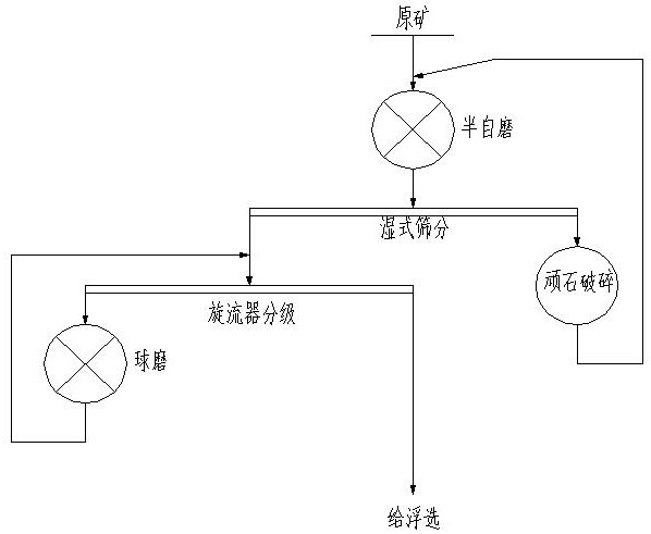 A crushing and grinding process for processing nickel-copper sulfide ore