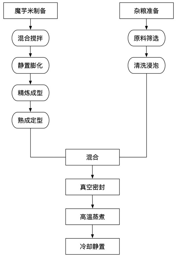 Preparing method of konjak coarse cereal rice