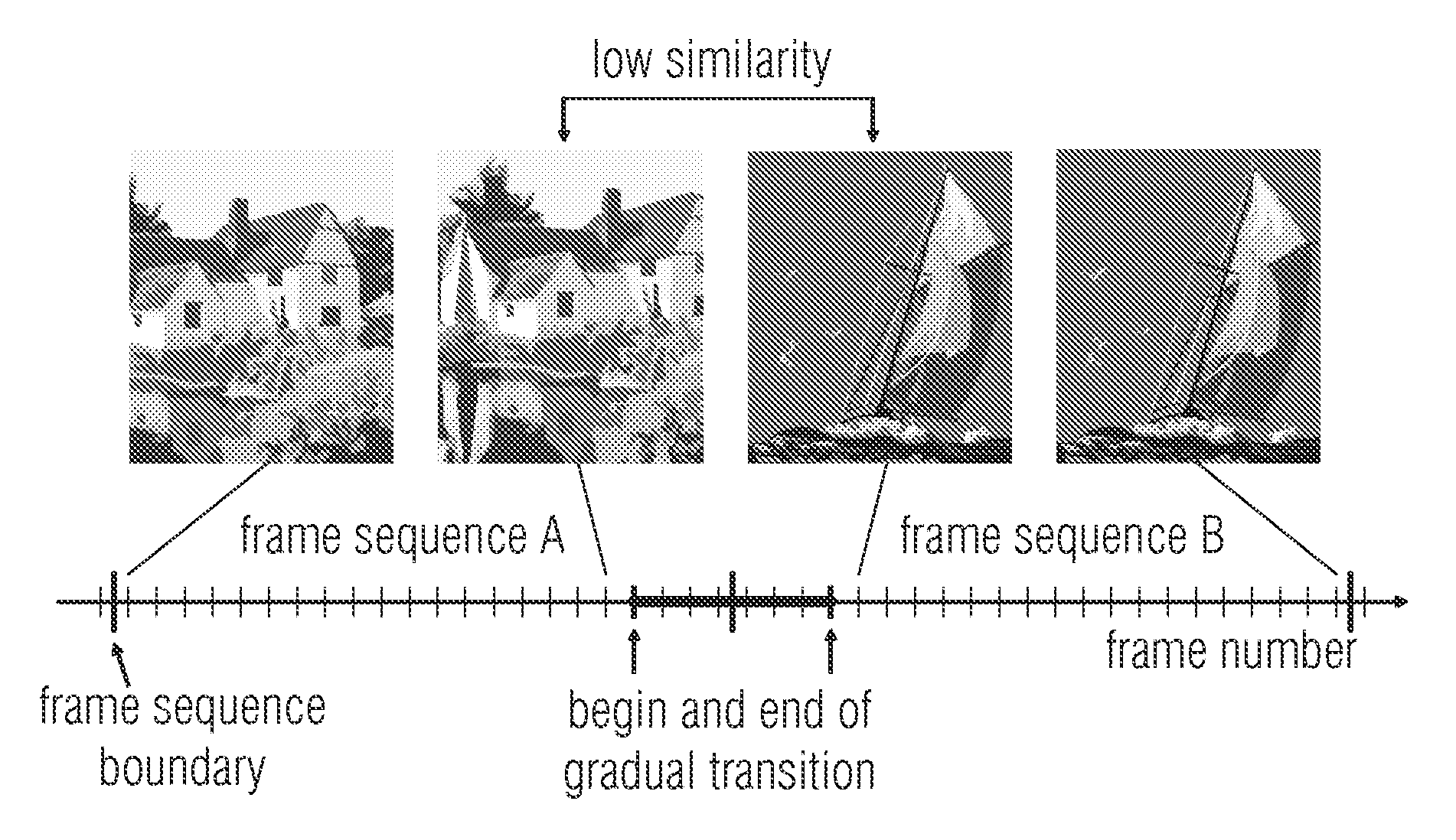 Automated method for temporal segmentation of a video into scenes with taking different types of transitions between frame sequences into account