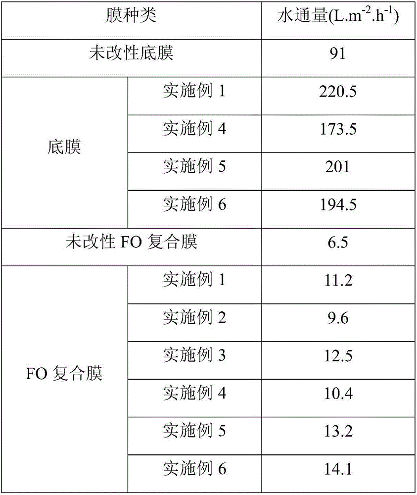 Composite forward osmosis membrane and preparation method thereof