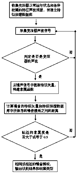 Noise feature extraction and judgment method for transformer fault diagnosis