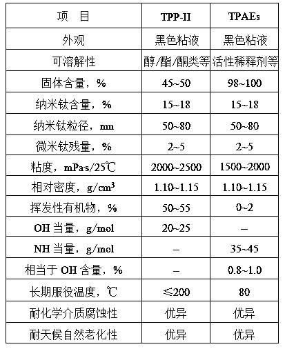 Preparation method of organic titanium polyaspartic acid ester and application thereof in ocean heavy anticorrosive coatings