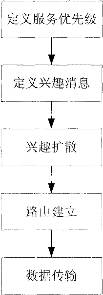 Routing method based on differentiated services of internet of things