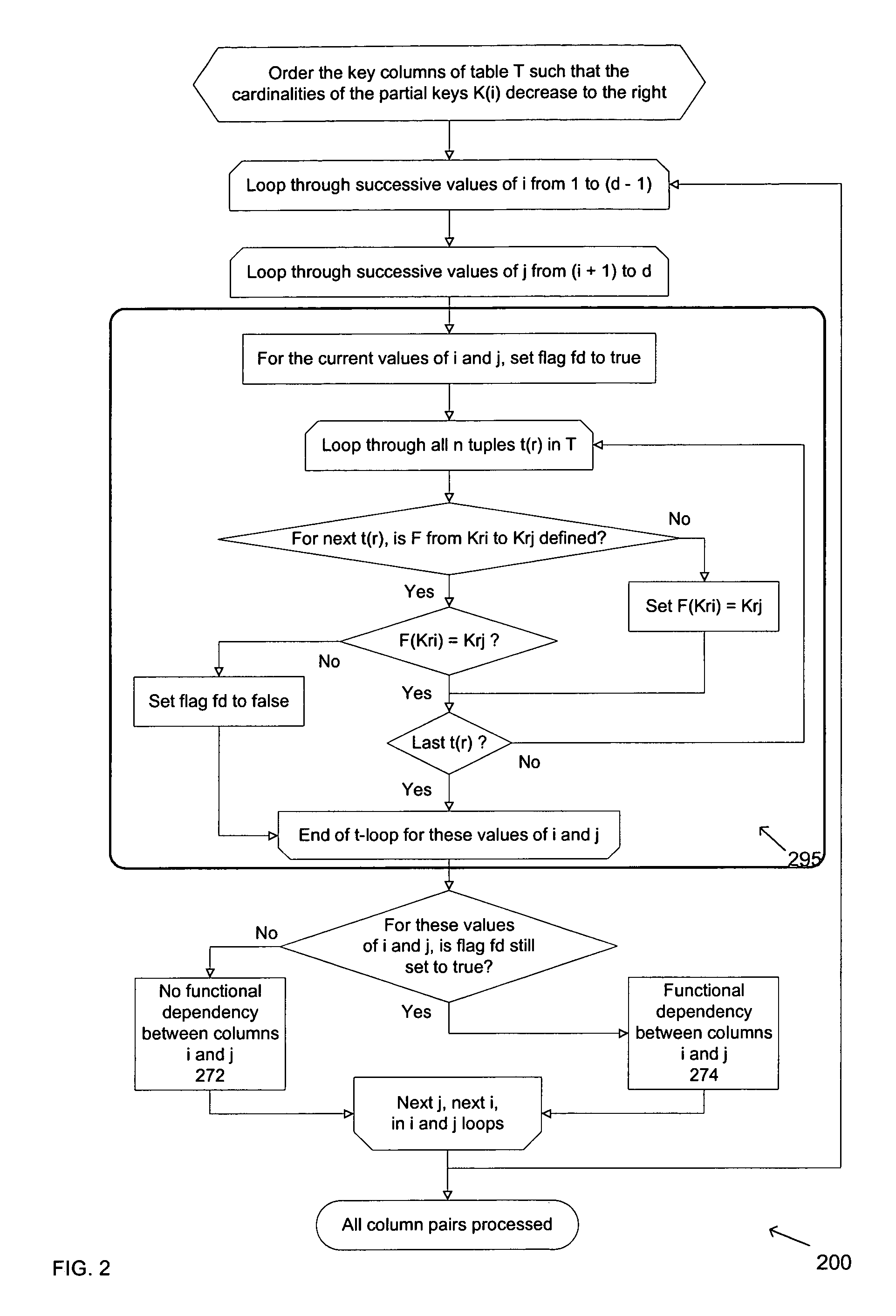 Automatic elimination of functional dependencies between columns