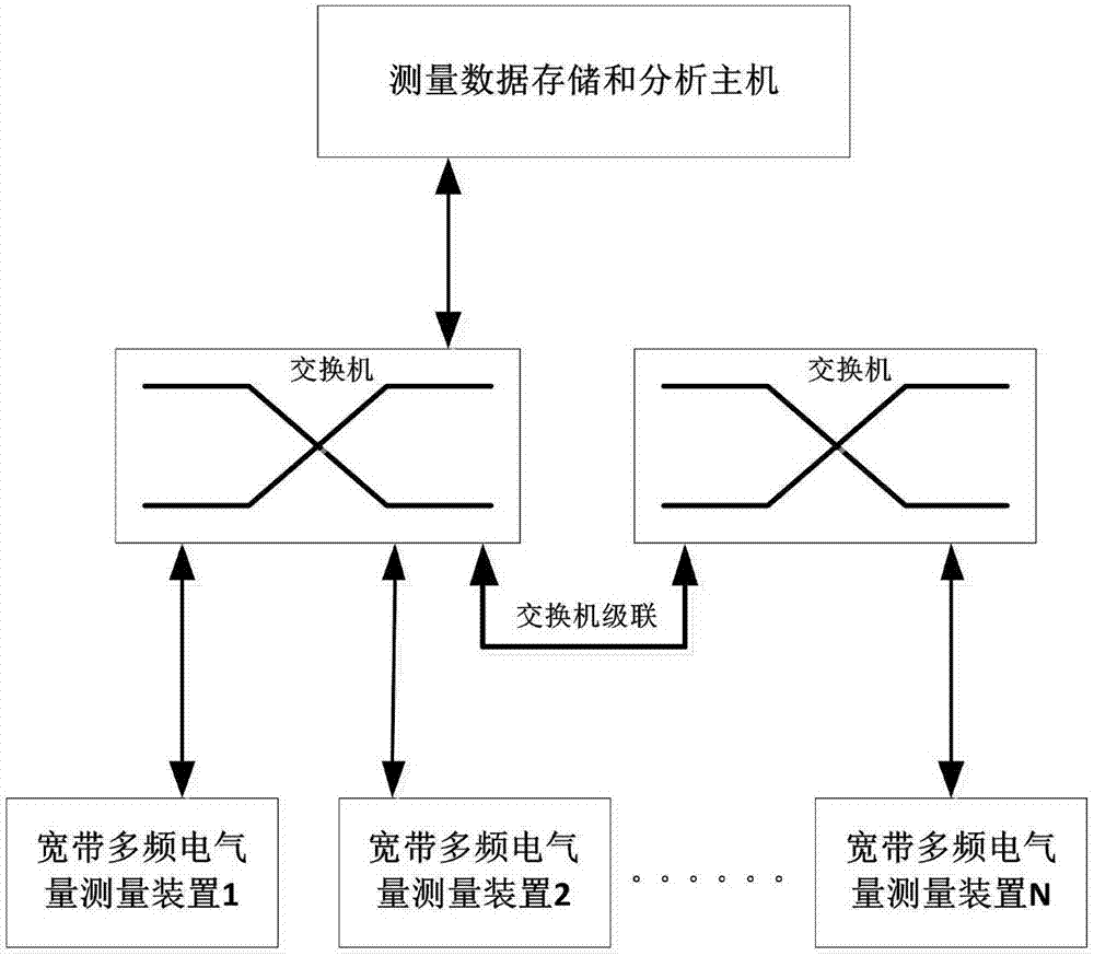 Broadband multifrequency electric capacity unified measurement analysis system and implementation method