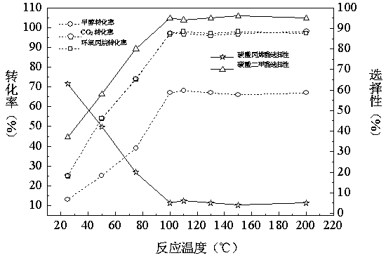 Method for one-step synthesis of carbonic acid symmetric ester and co-production of 1,2-propanediol through propylene oxide