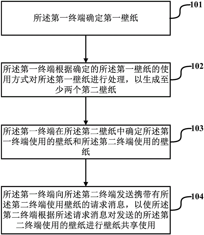 Wallpaper shared use method and terminal