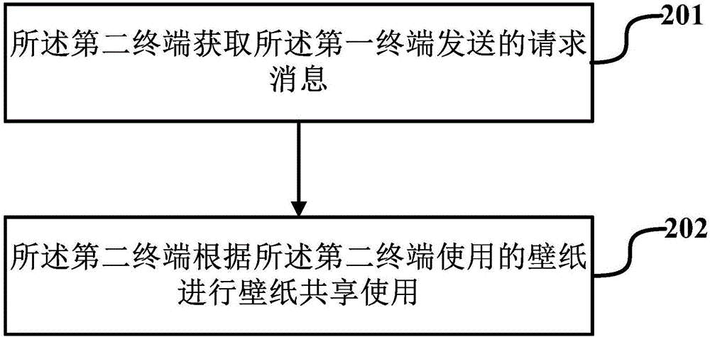 Wallpaper shared use method and terminal