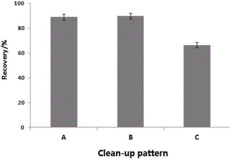 Fast analysis method for detecting lufenuron residues in apples and soil