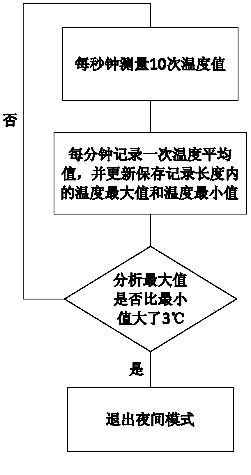 Heating system of automatic energy-saving wall hanging stove and energy saving method thereof