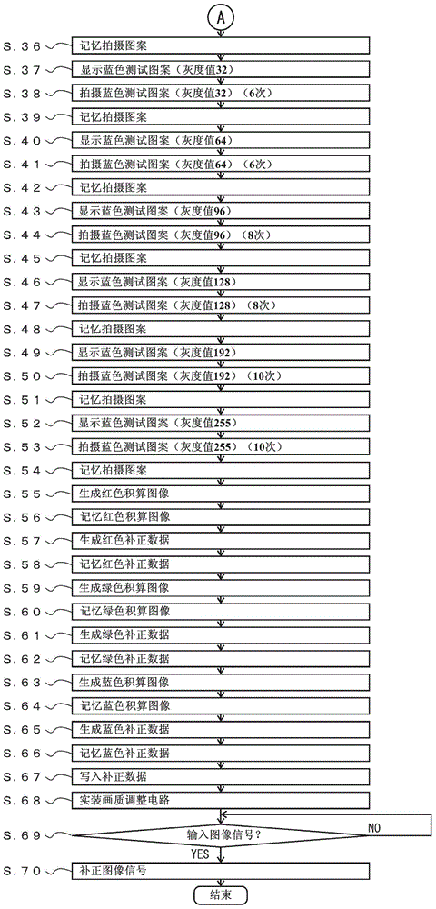 Correction data generation method, correction data generation system, and image quality adjustment technique using correction data generation method and correction data generation system