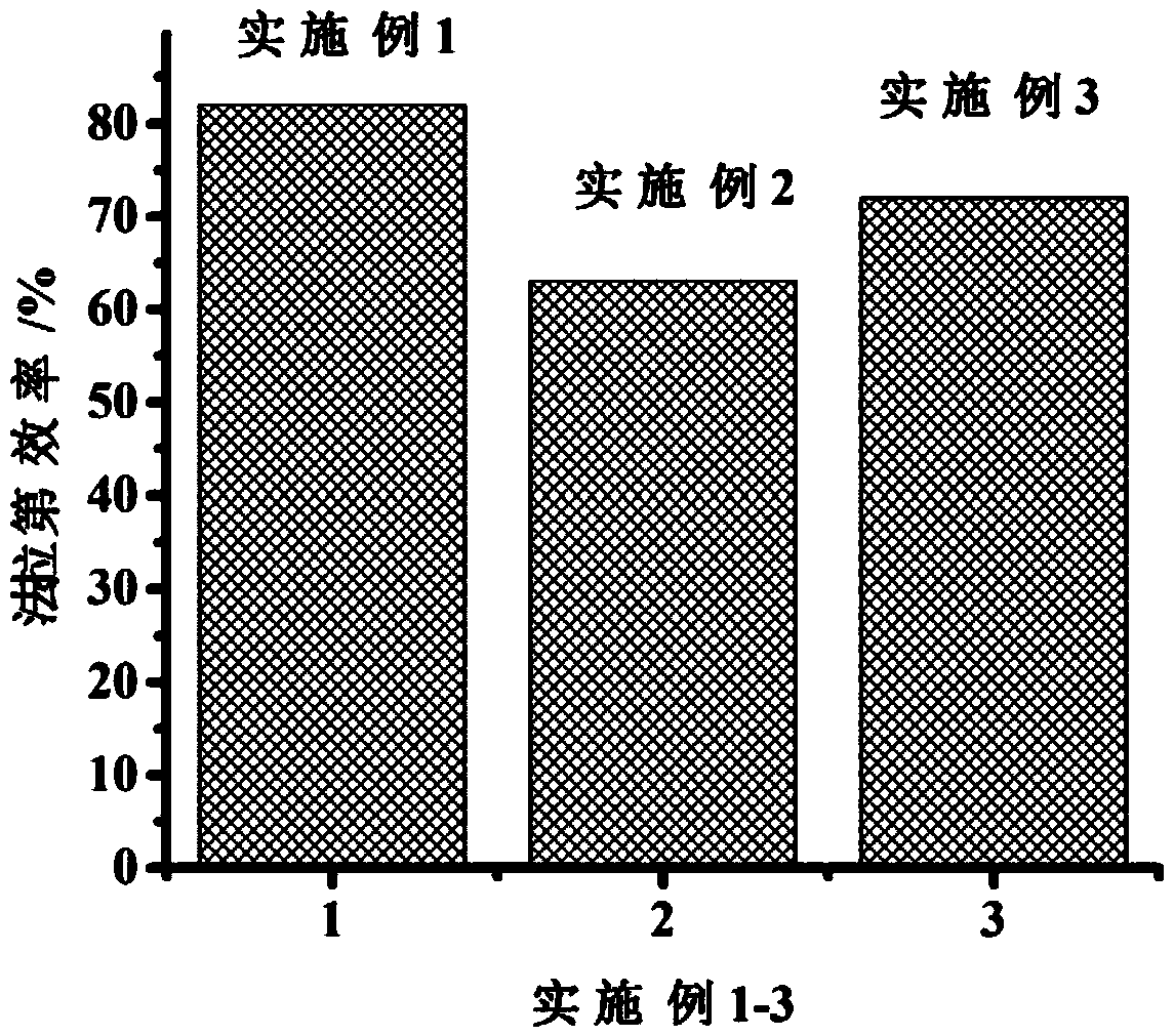 Catalyst for carbon dioxide reduction through electrocatalysis and preparation method thereof