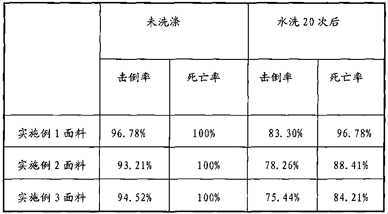 Mothproof fabric and preparation method thereof