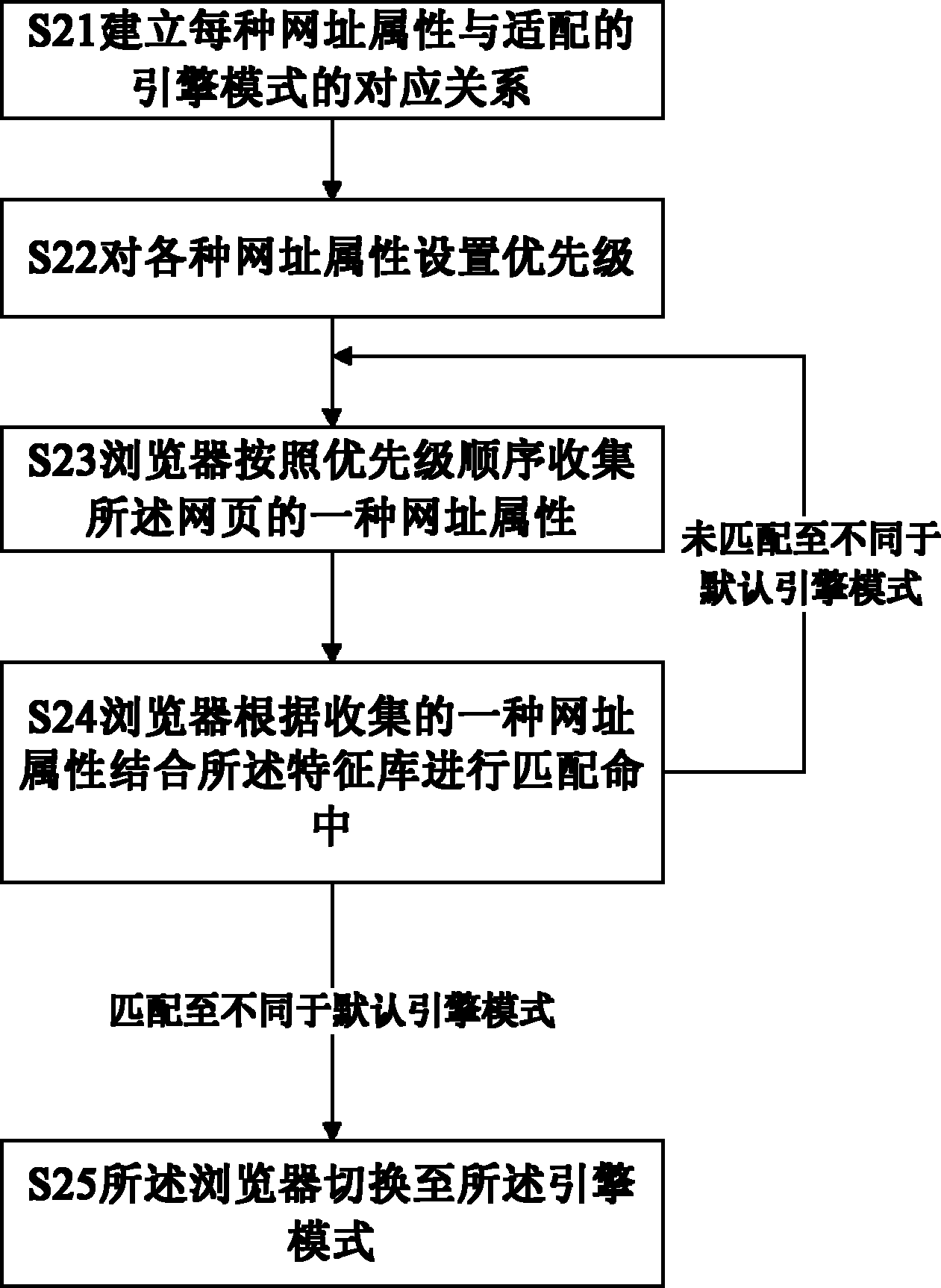 Browser engine mode switching method