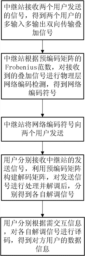 Spatial multiplexing method for network coding of physical layer