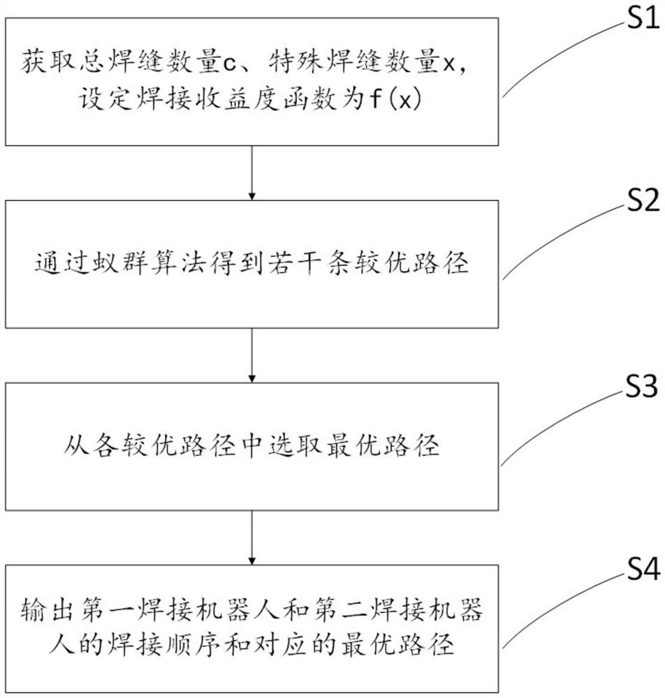 An intelligent path planning method for dual welding robots based on ant colony algorithm