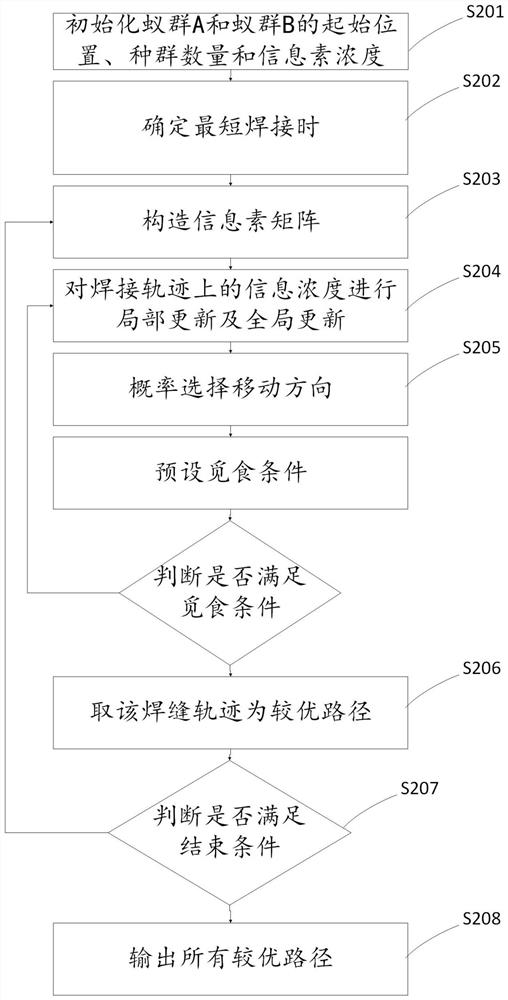 An intelligent path planning method for dual welding robots based on ant colony algorithm