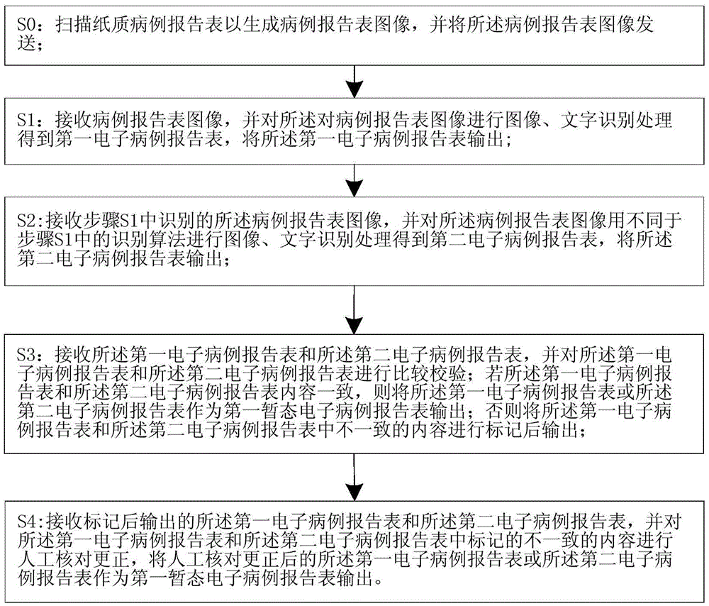 Clinical case data collection system and method