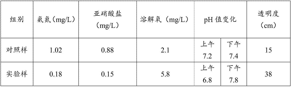 Composite algae fungicide for improving water quality of aquaculture pond and preparation method of composite algae fungicide