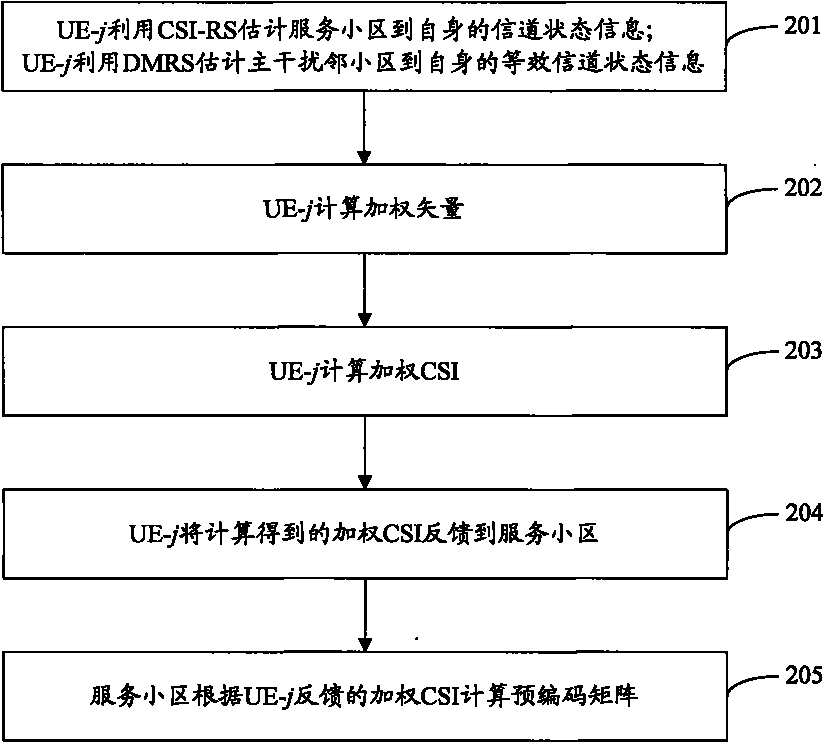 Optimized weighted CSI feeding back method and device for cooperative beam forming