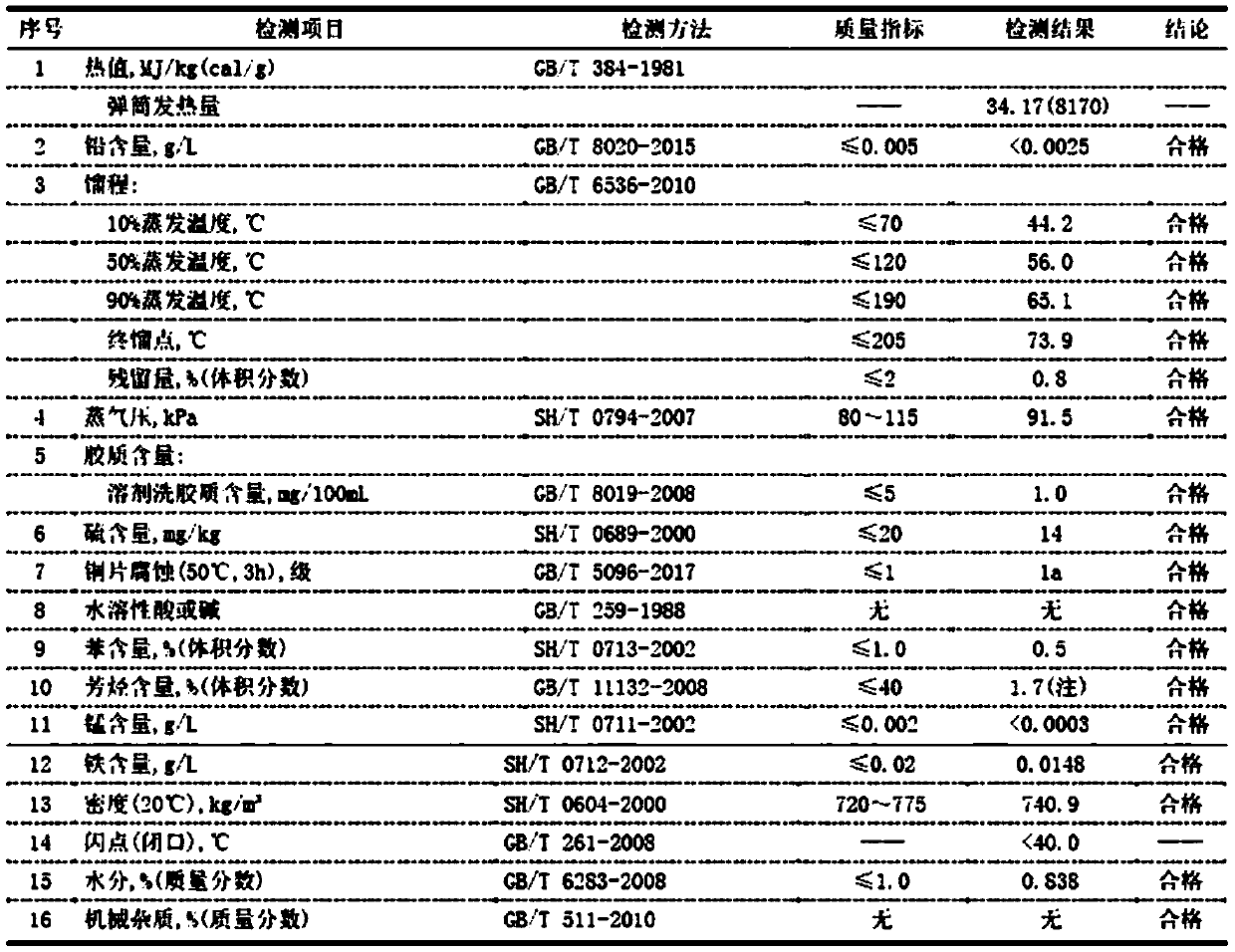 Clean fuel capable of reducing tail gas emission and preparation method of fuel