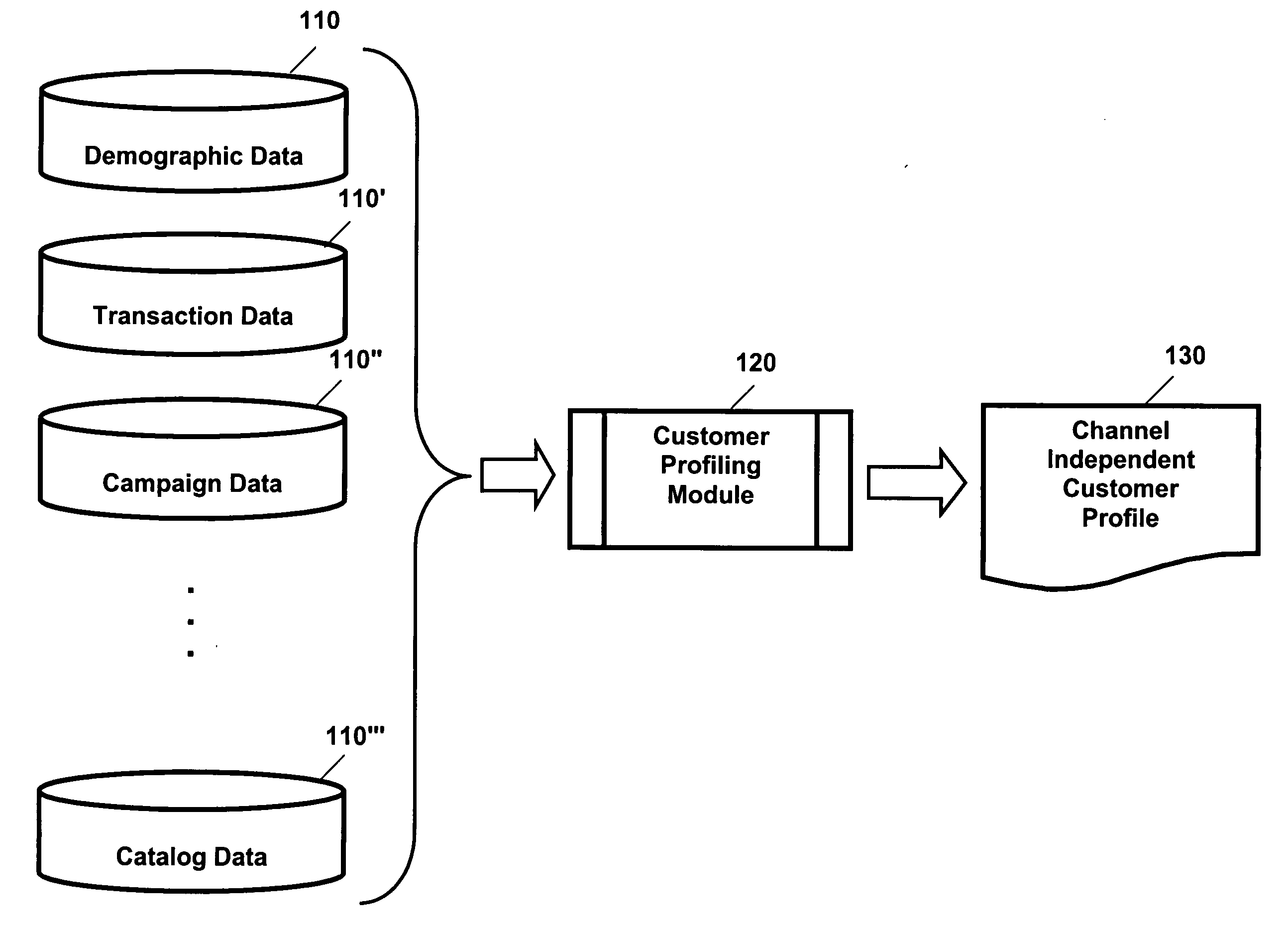 Cross-channel customer matching