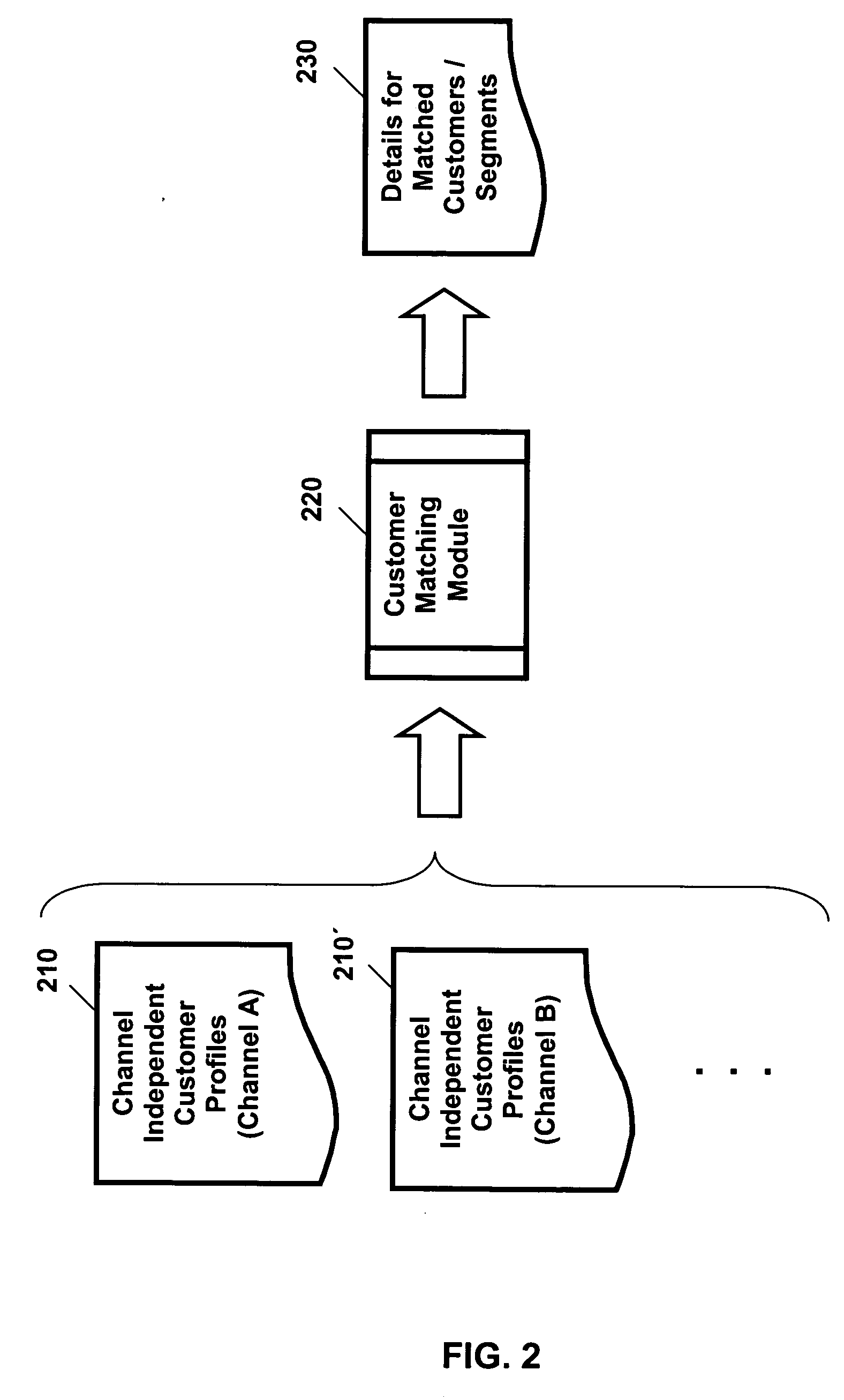 Cross-channel customer matching