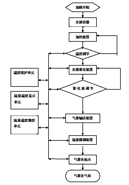 Aerial fog moxibustion therapy instrument and using method