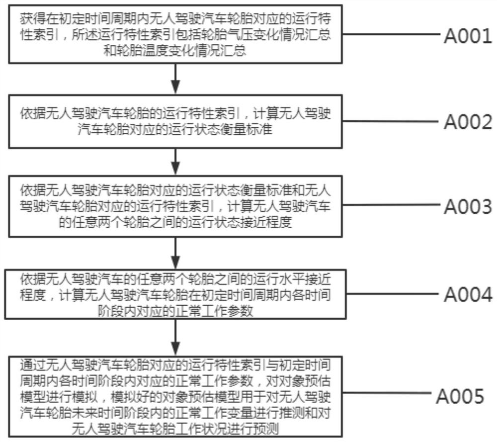 Unmanned automobile tire monitoring method based on artificial intelligence