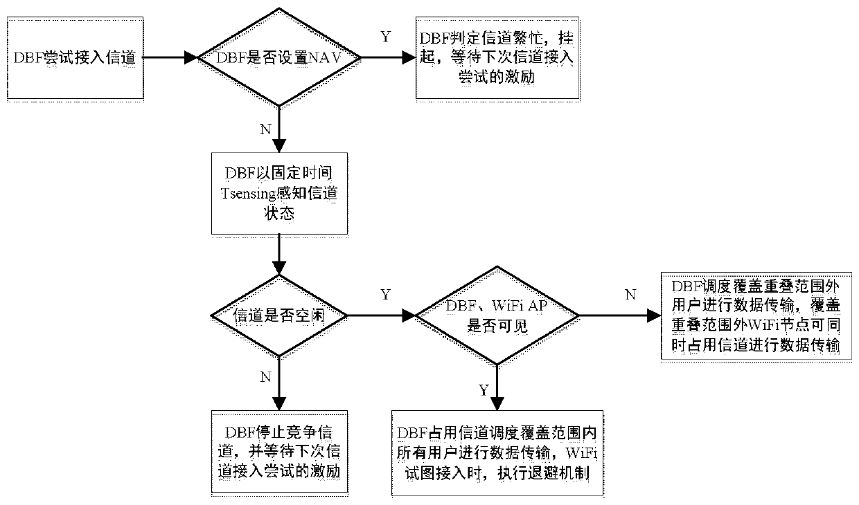 An improved dual-mode micro base station unlicensed channel access method