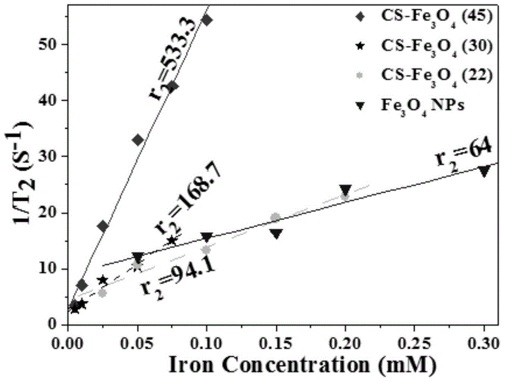 Preparation method of magnetic chitosan nanoparticles and application of magnetic chitosan microspheres