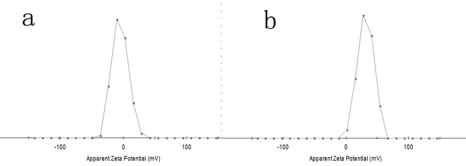 Si@ MXene nano composite material and preparation method thereof