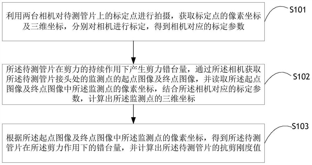 Method, system, equipment and storage medium for measuring shear stiffness of segment joints