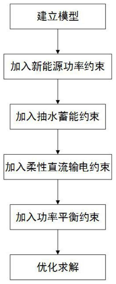 Power system dispatching method based on flexible direct current transmission and pumped storage power station energy storage