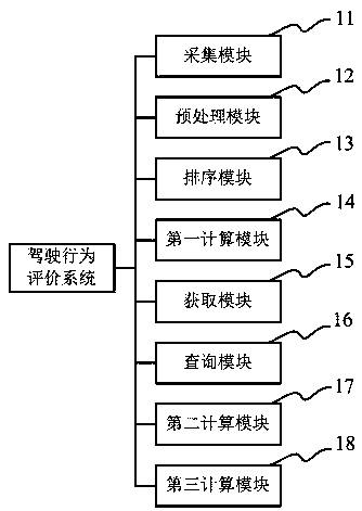 Driving behavior evaluation method and system