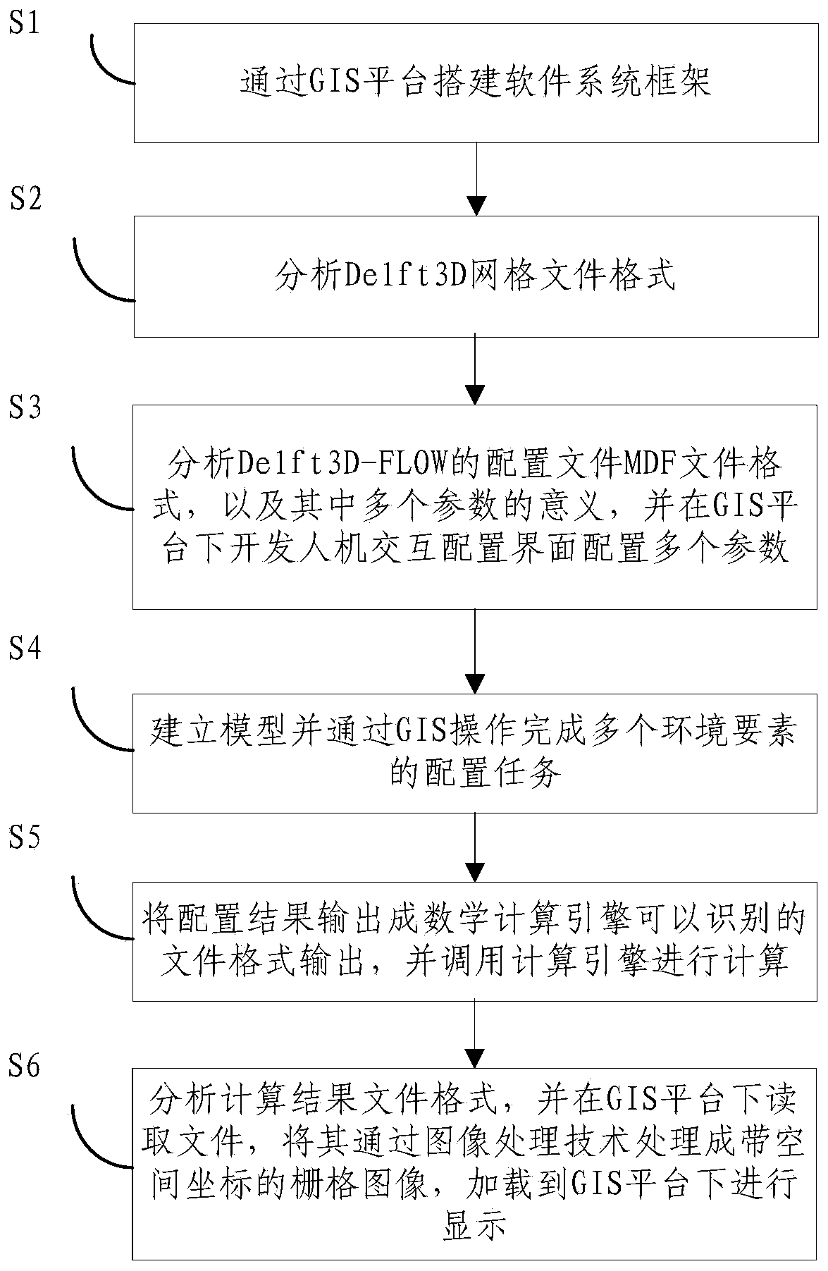 Water environment analysis method and system based on geographic information system and Delft3D-FLOW calculation engine