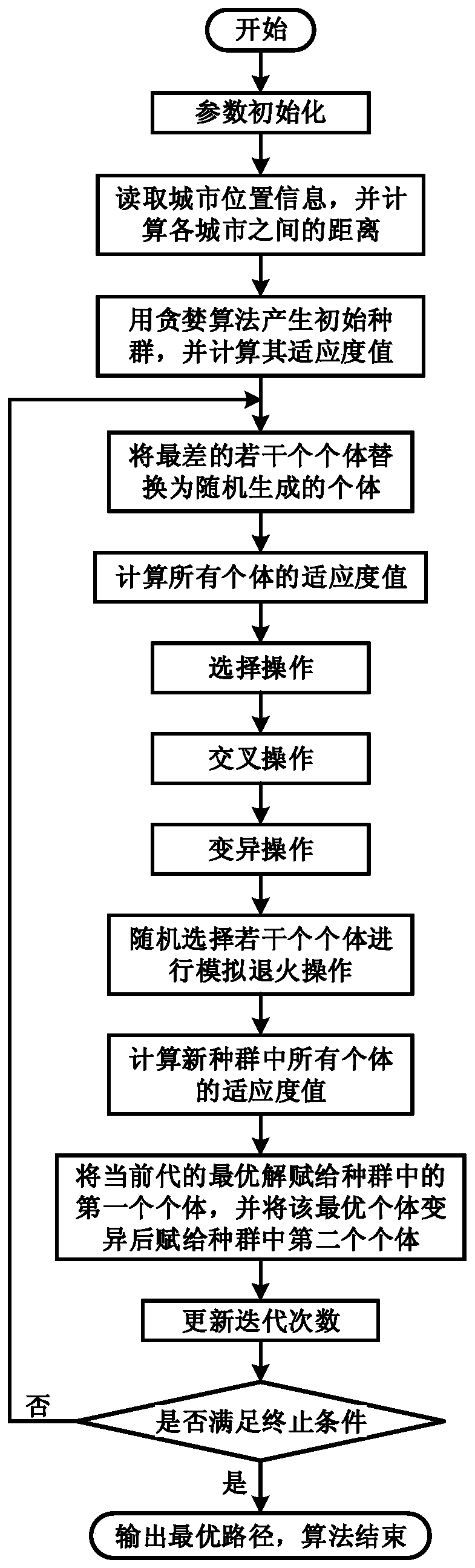 A TSP problem path planning method