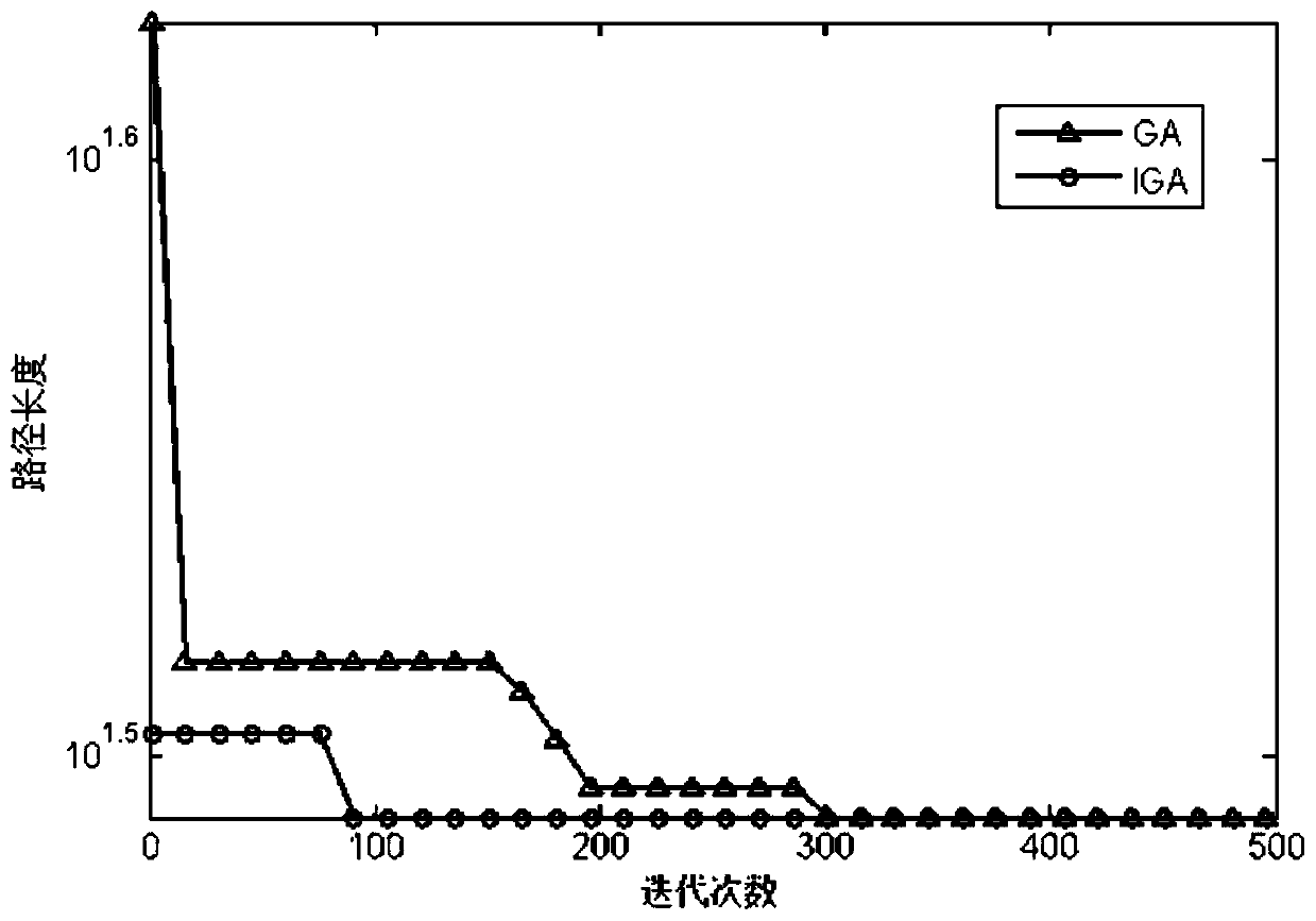 A TSP problem path planning method