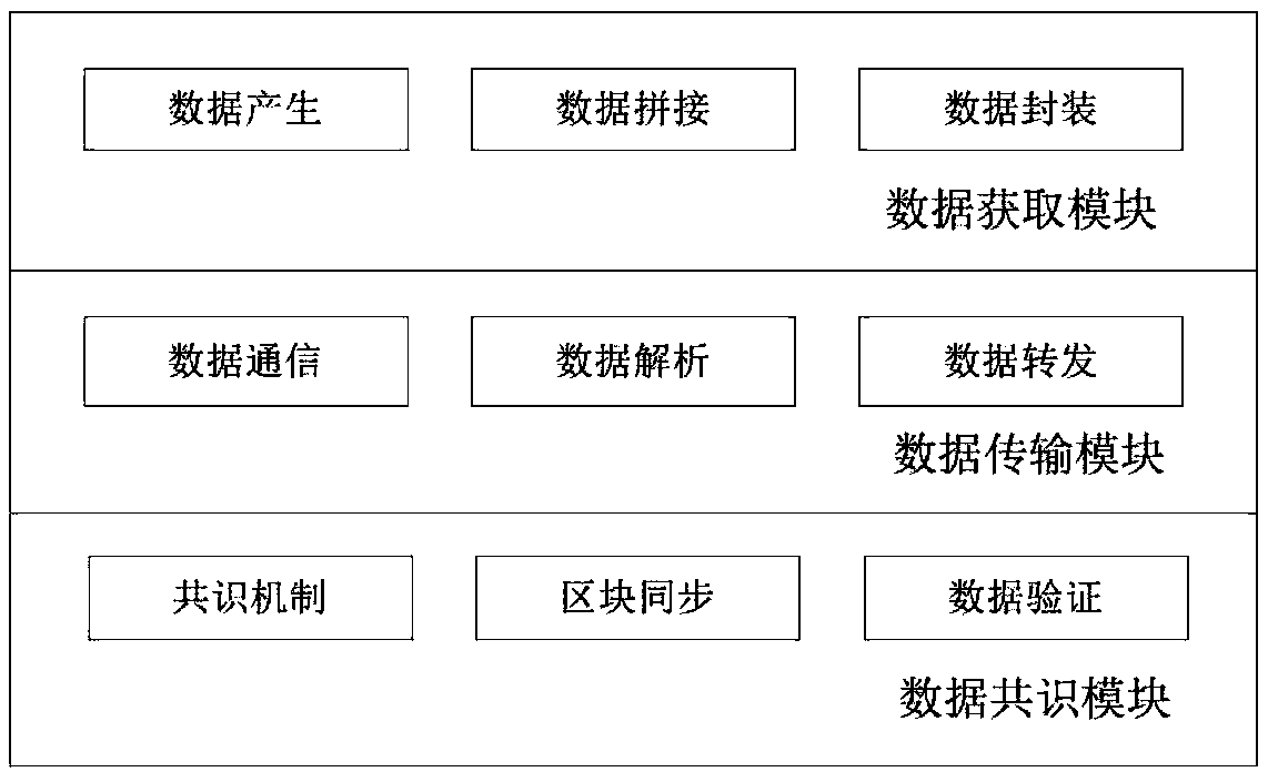 A software version data management system based on block chain and a method for establishing the same