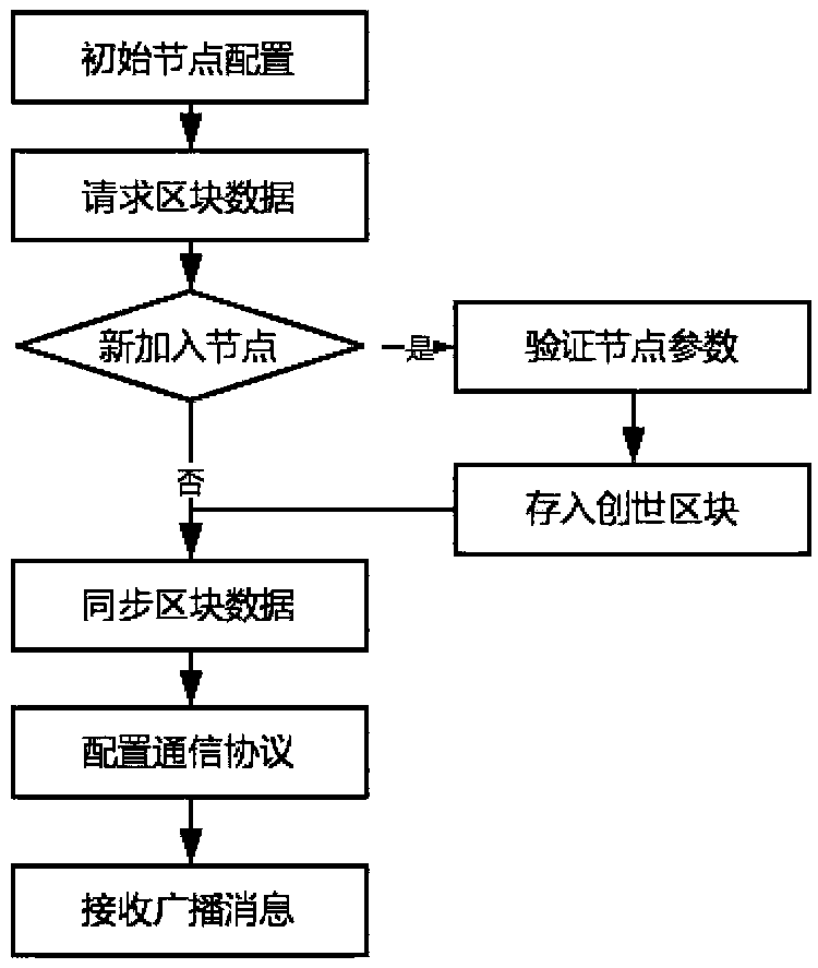 A software version data management system based on block chain and a method for establishing the same