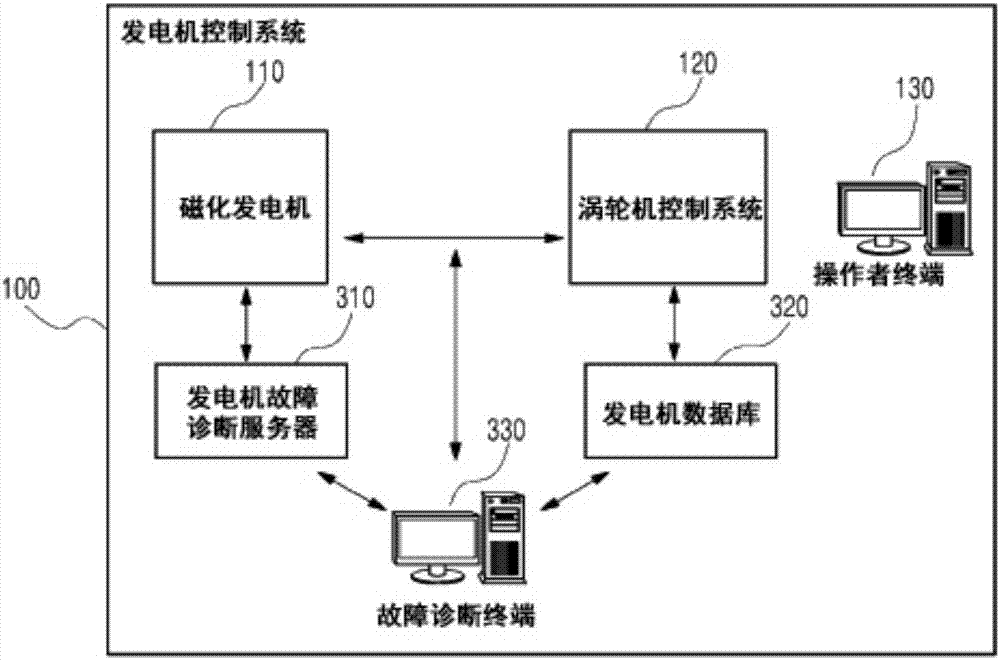 Turbine power generation system having emergency operation means, and emergency operation method therefor