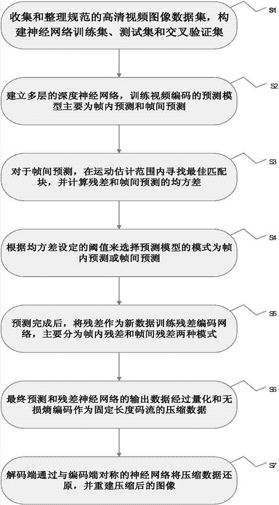 Video compression method based on deep neural network