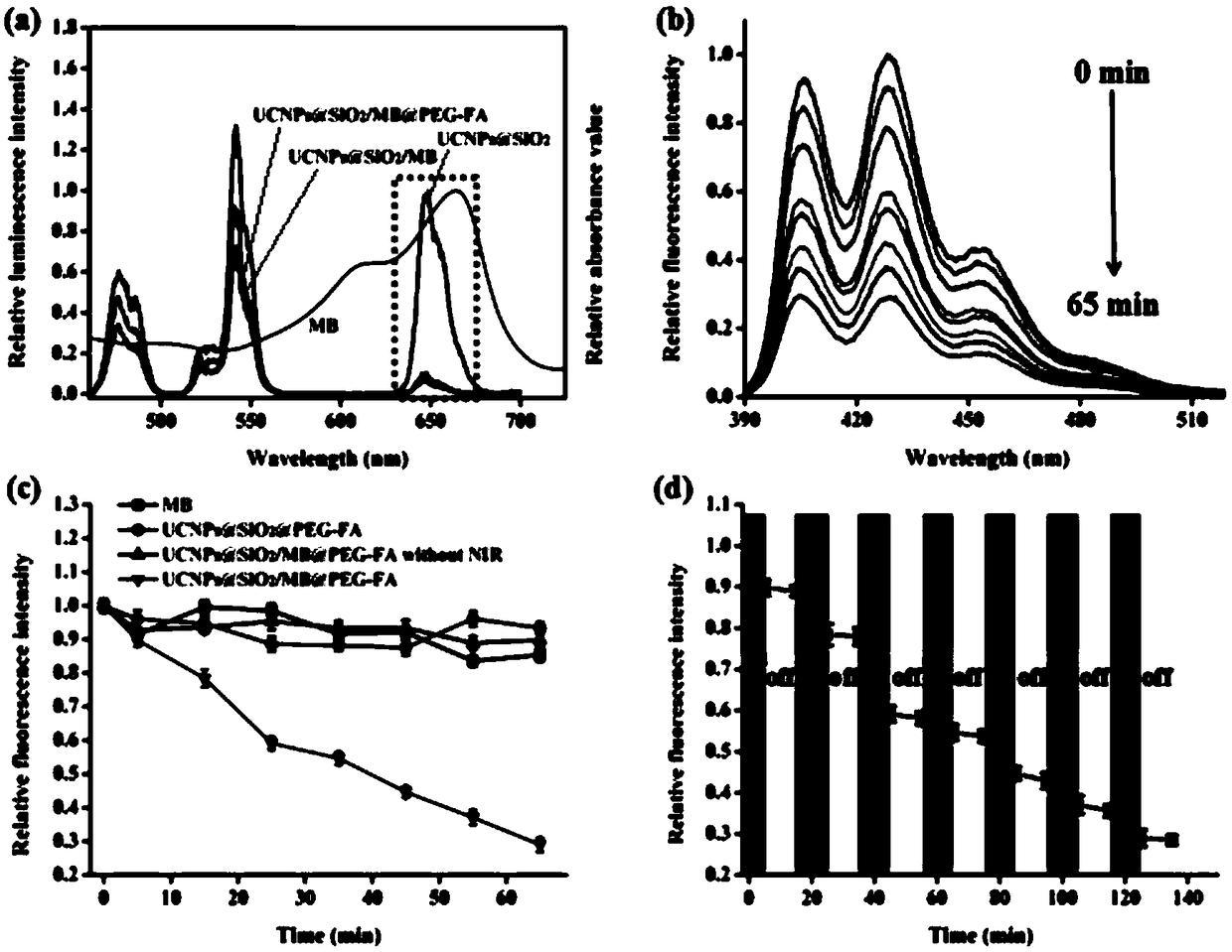 Targeted photodynamic nano probe based on upconversion nano particles and ultrathin silicon dioxide layer