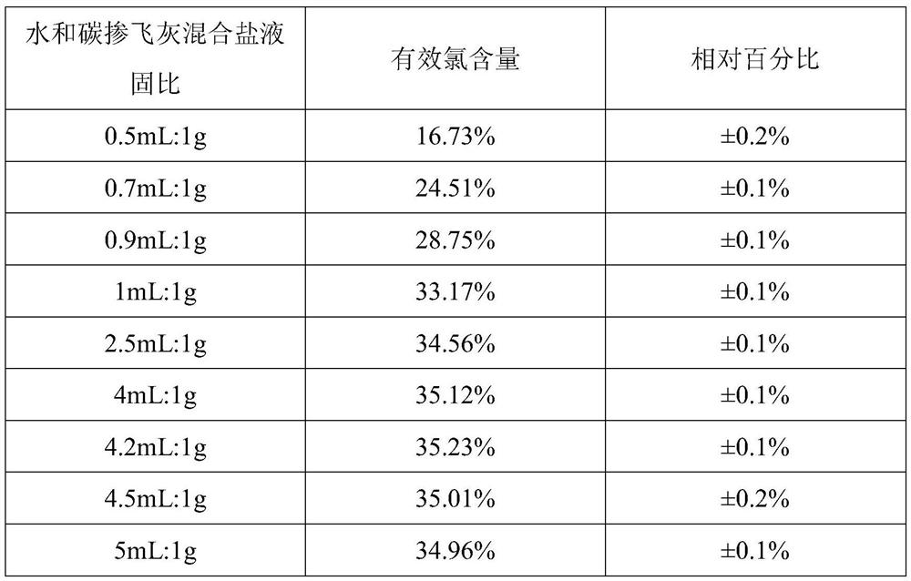 Method for preparing bleaching powder slurry from waste incineration fly ash