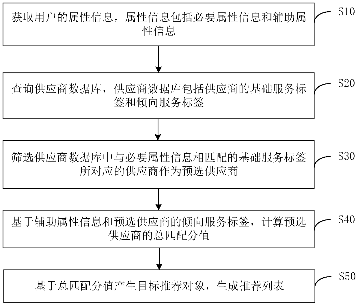 Matching method and device, computer device and storage medium