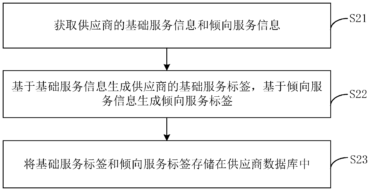 Matching method and device, computer device and storage medium