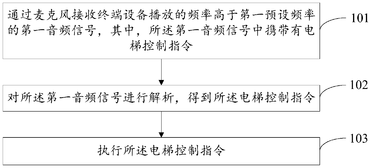 Elevator control methods, elevator equipment and terminal equipment