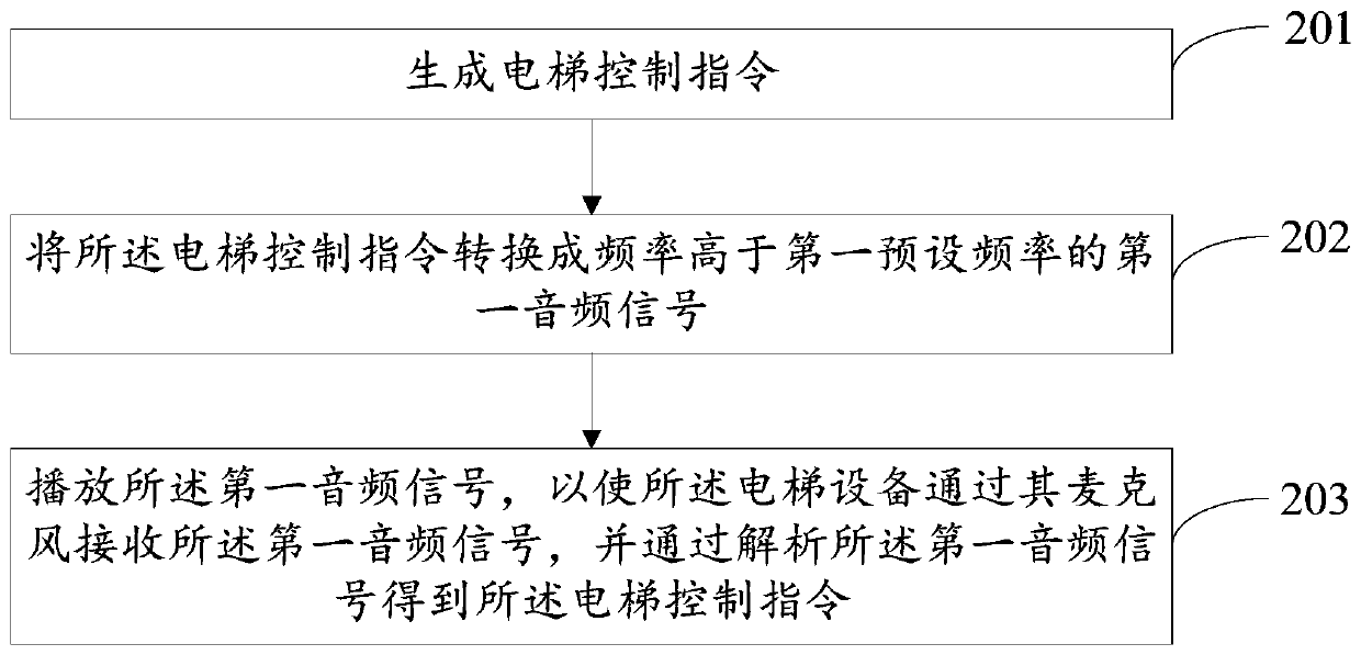 Elevator control methods, elevator equipment and terminal equipment